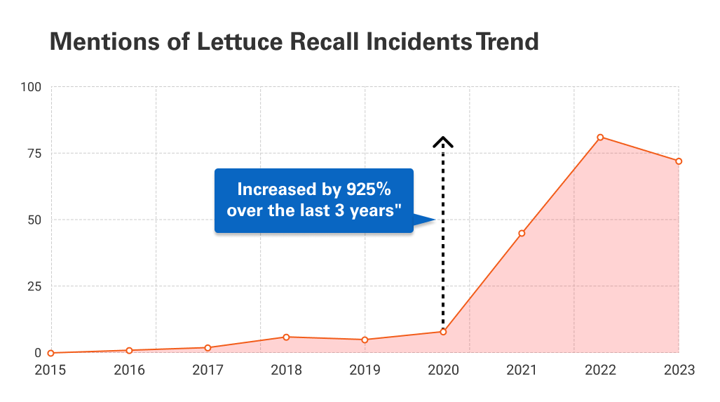 Emerging Concern Escalating Lettuce Recalls